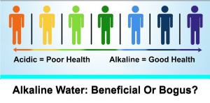 Alkaline water was created by a process that splits apart water molecules with electricity to artificially create alkaline water.